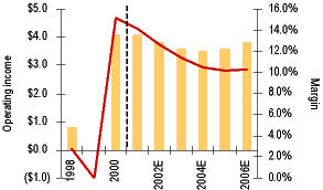 Line Graph